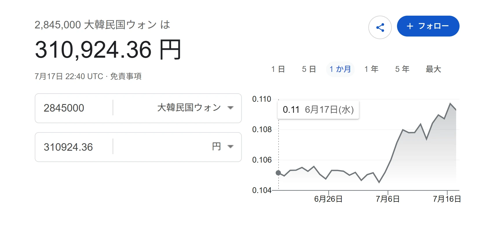2,845,000ウォンが約310,924円という現在レートの換算（韓国発券の運賃）