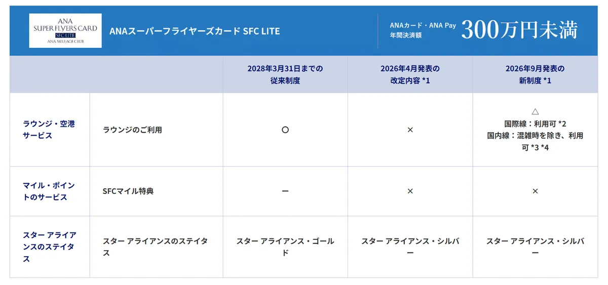 SFC LITE（年間決済300万円未満）の従来制度・4月案・9月新制度のラウンジ・マイル・スターアライアンス比較表