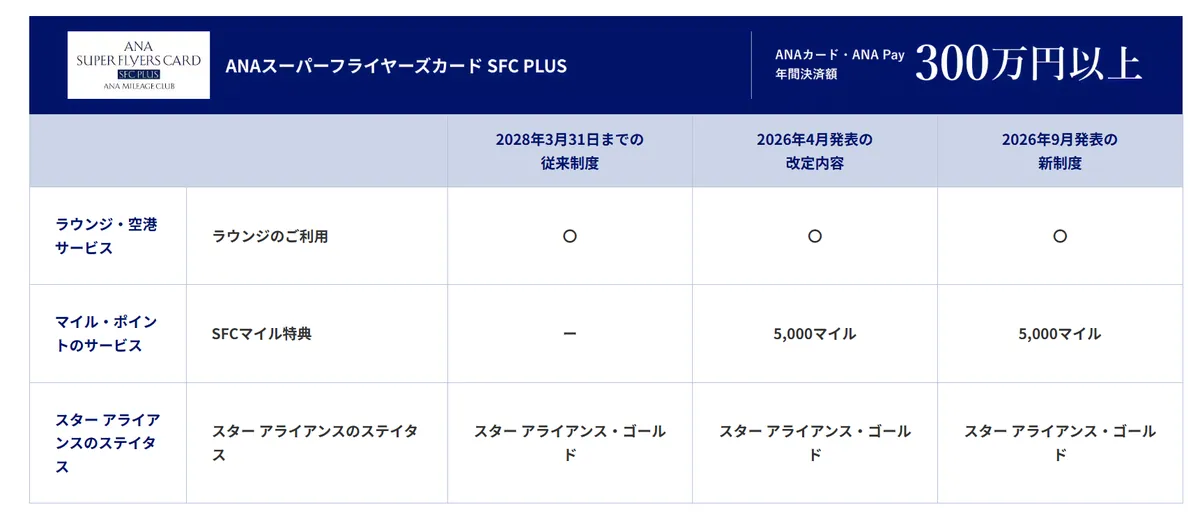 SFC PLUS（年間決済300万円以上）の従来制度・4月案・9月新制度のラウンジ・マイル・スターアライアンス比較表